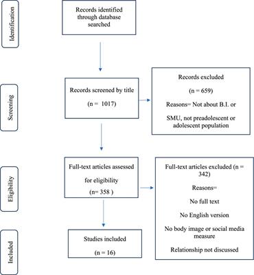 Scrolls and self-perception, navigating the link between social networks and body dissatisfaction in preadolescents and adolescents: a systematic review
